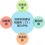 CS信息系统建设和服务认证资质