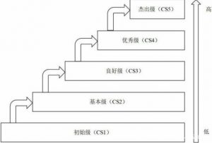 CS信息系统建设和服务认证资质
