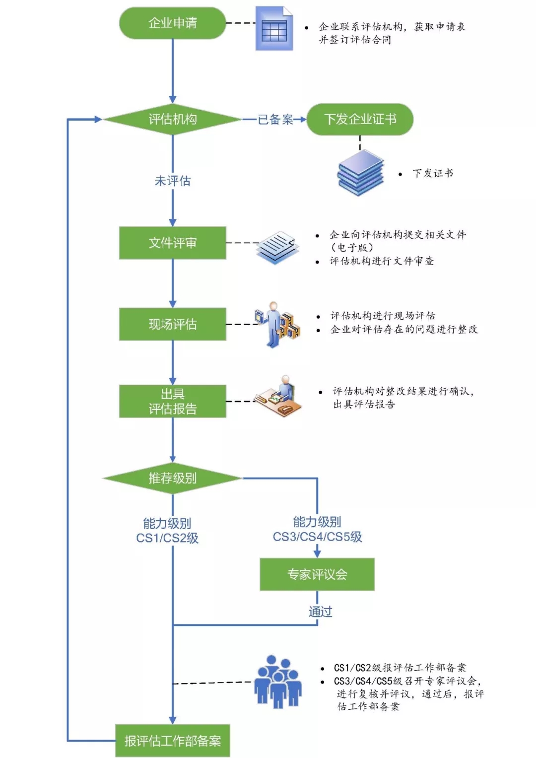 信息系统建设和服务能力评估申报流程
