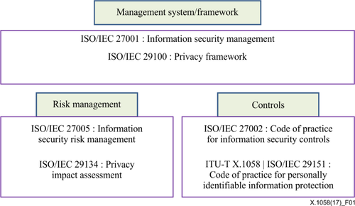 ISO29151认证