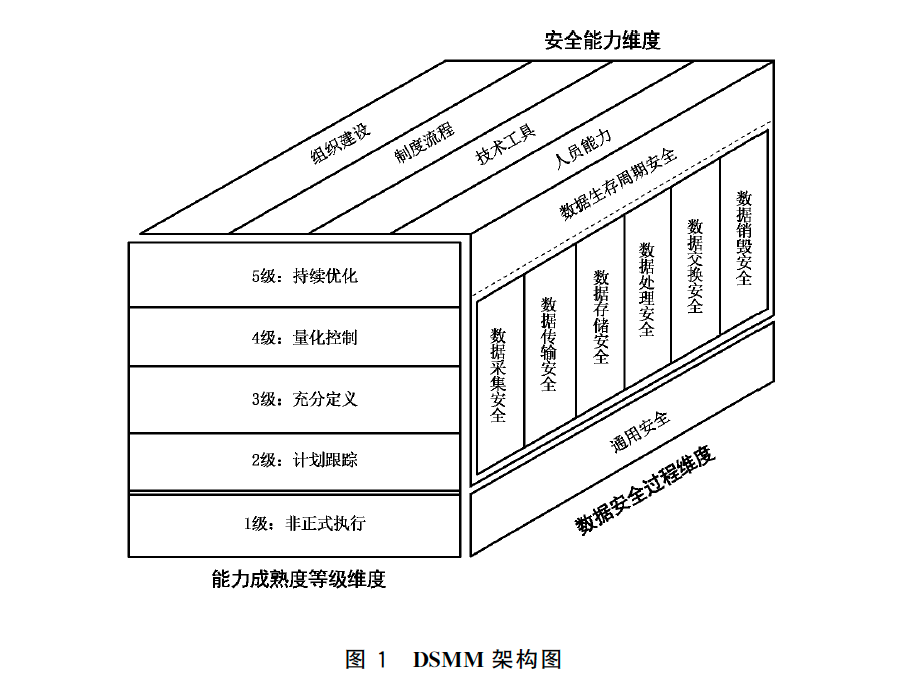 DSMM标准架构